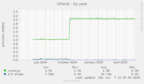 VMstat