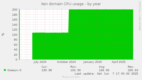 Xen domain CPU usage