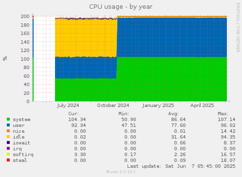 CPU usage
