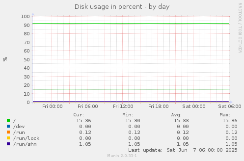 Disk usage in percent