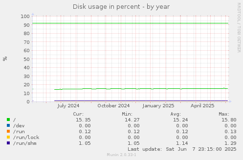 Disk usage in percent