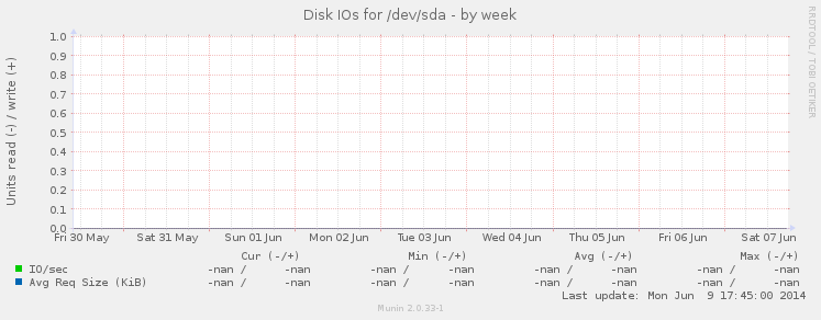 Disk IOs for /dev/sda