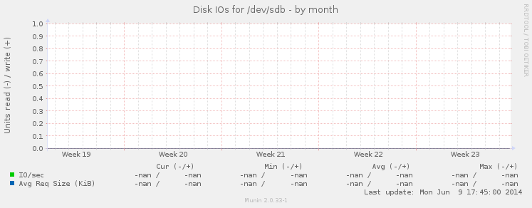 Disk IOs for /dev/sdb