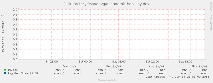 Disk IOs for /dev/xenvg/d_andersk_hda
