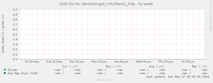 Disk IOs for /dev/xenvg/d_mitchtest2_hda