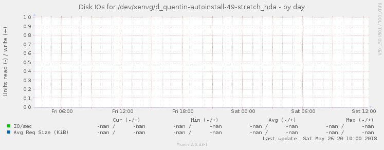 Disk IOs for /dev/xenvg/d_quentin-autoinstall-49-stretch_hda
