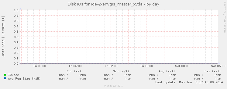 Disk IOs for /dev/xenvg/s_master_xvda