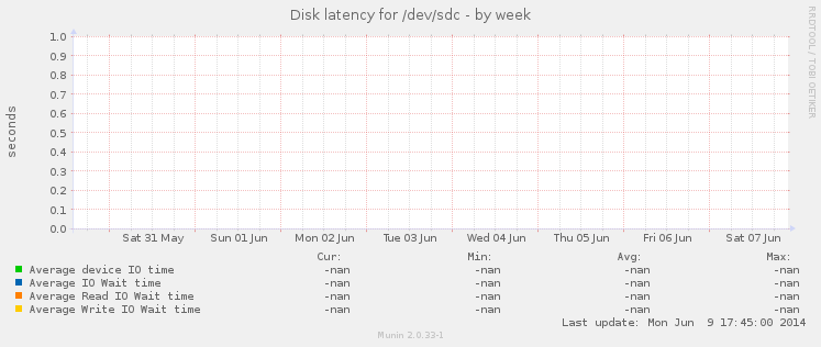 Disk latency for /dev/sdc
