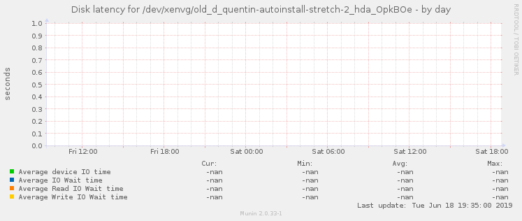 Disk latency for /dev/xenvg/old_d_quentin-autoinstall-stretch-2_hda_OpkBOe