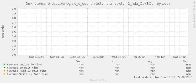 Disk latency for /dev/xenvg/old_d_quentin-autoinstall-stretch-2_hda_OpkBOe