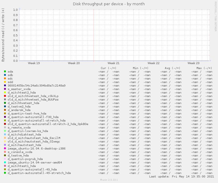 Disk throughput per device