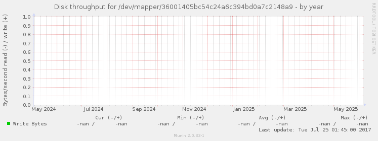 Disk throughput for /dev/mapper/36001405bc54c24a6c394bd0a7c2148a9