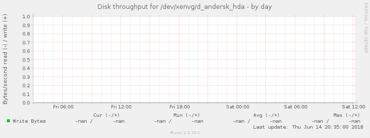 Disk throughput for /dev/xenvg/d_andersk_hda