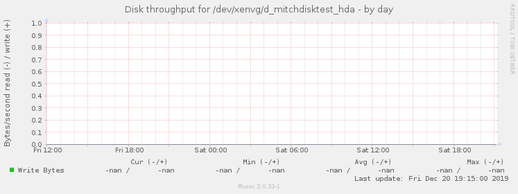 Disk throughput for /dev/xenvg/d_mitchdisktest_hda