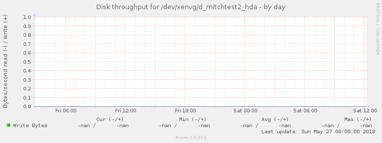 Disk throughput for /dev/xenvg/d_mitchtest2_hda