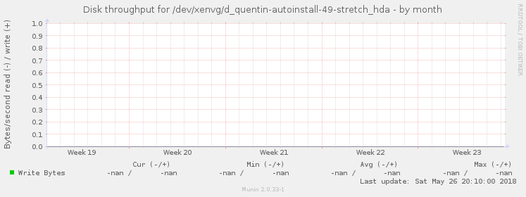 Disk throughput for /dev/xenvg/d_quentin-autoinstall-49-stretch_hda