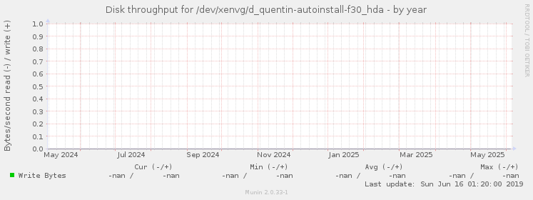Disk throughput for /dev/xenvg/d_quentin-autoinstall-f30_hda