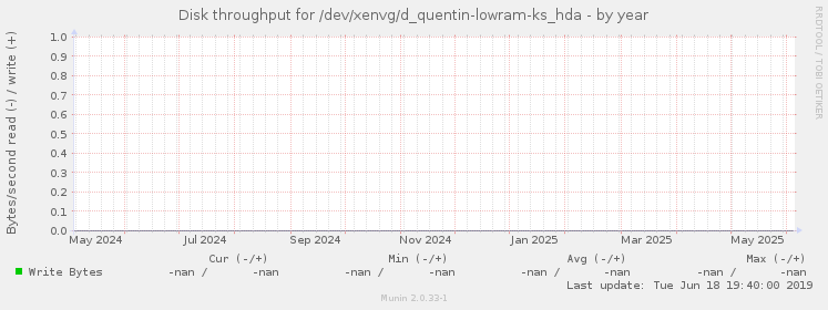 Disk throughput for /dev/xenvg/d_quentin-lowram-ks_hda