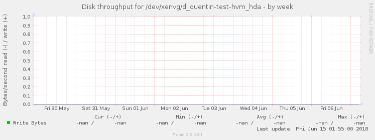 Disk throughput for /dev/xenvg/d_quentin-test-hvm_hda