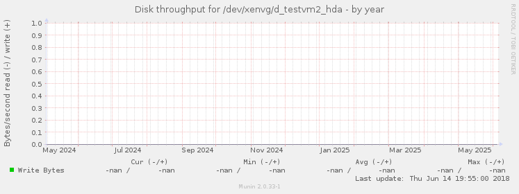 Disk throughput for /dev/xenvg/d_testvm2_hda