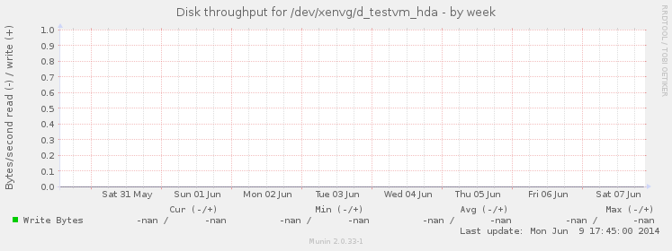 Disk throughput for /dev/xenvg/d_testvm_hda