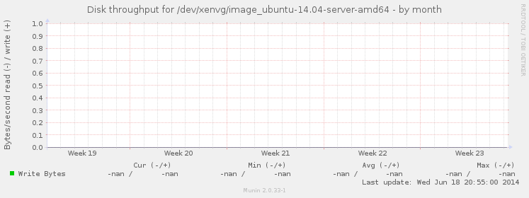 Disk throughput for /dev/xenvg/image_ubuntu-14.04-server-amd64