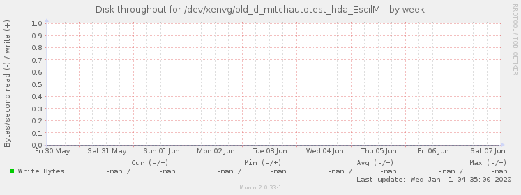 Disk throughput for /dev/xenvg/old_d_mitchautotest_hda_EscilM