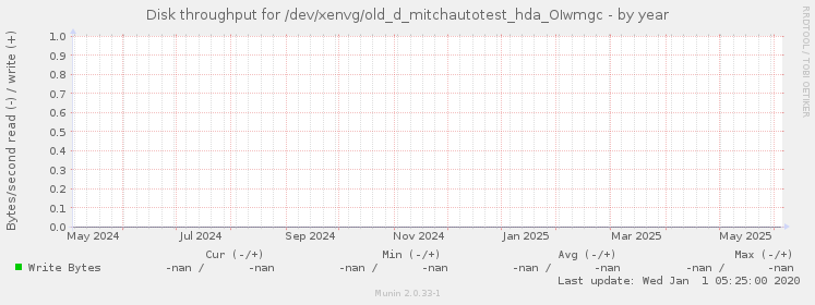 Disk throughput for /dev/xenvg/old_d_mitchautotest_hda_OIwmgc