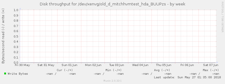 Disk throughput for /dev/xenvg/old_d_mitchhvmtest_hda_BUUPzs