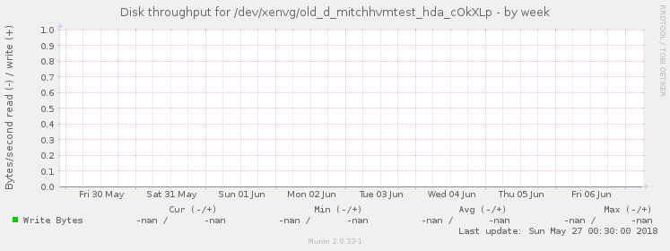 Disk throughput for /dev/xenvg/old_d_mitchhvmtest_hda_cOkXLp