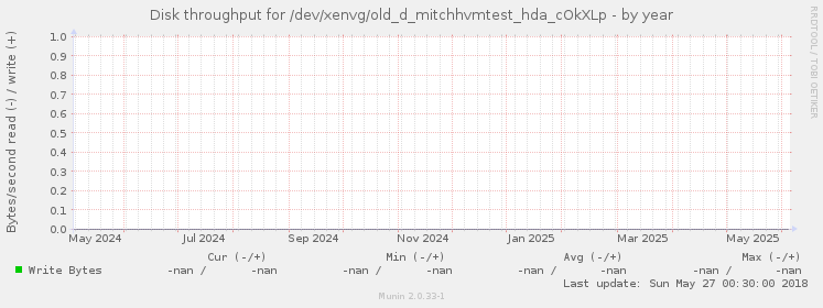 Disk throughput for /dev/xenvg/old_d_mitchhvmtest_hda_cOkXLp