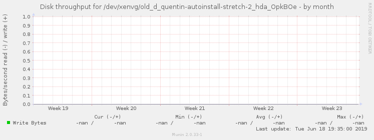 Disk throughput for /dev/xenvg/old_d_quentin-autoinstall-stretch-2_hda_OpkBOe