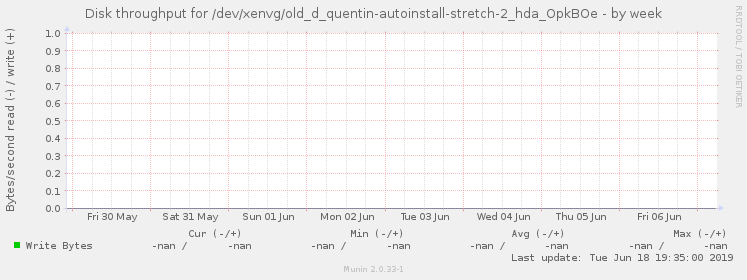 Disk throughput for /dev/xenvg/old_d_quentin-autoinstall-stretch-2_hda_OpkBOe