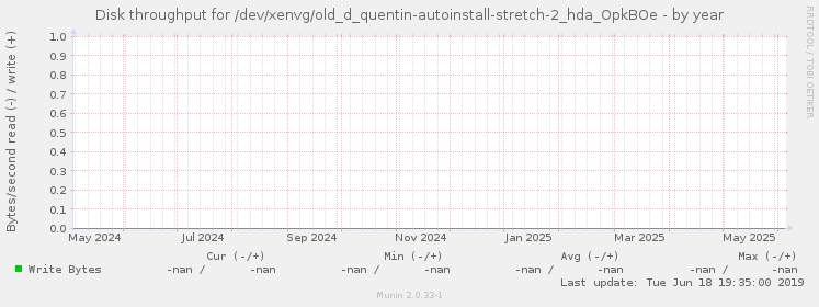 Disk throughput for /dev/xenvg/old_d_quentin-autoinstall-stretch-2_hda_OpkBOe