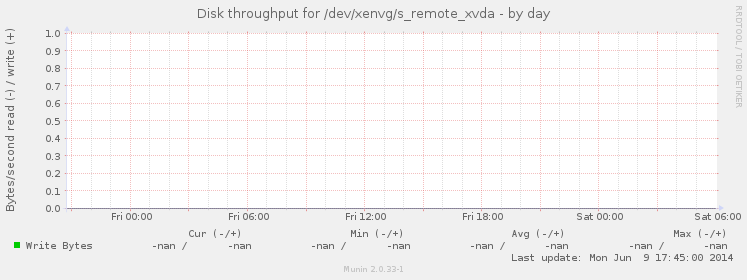 Disk throughput for /dev/xenvg/s_remote_xvda