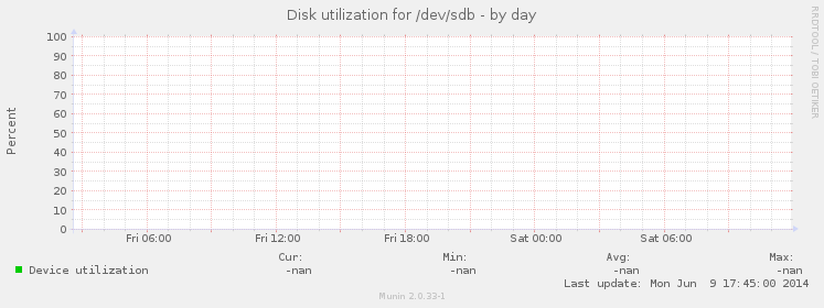Disk utilization for /dev/sdb