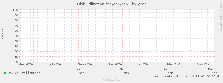 Disk utilization for /dev/sdb