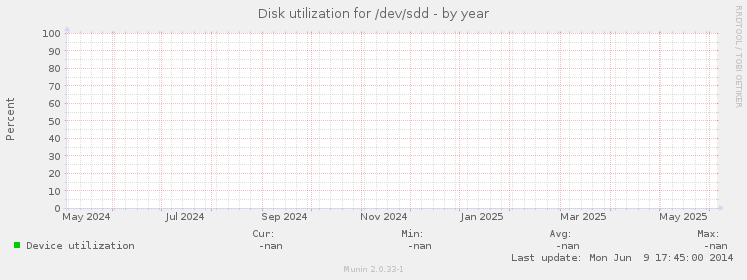 Disk utilization for /dev/sdd