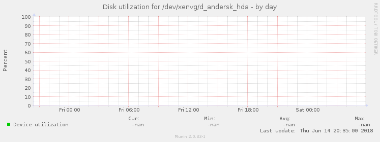 Disk utilization for /dev/xenvg/d_andersk_hda