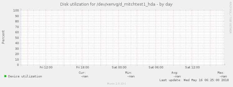 Disk utilization for /dev/xenvg/d_mitchtest1_hda
