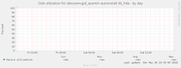 Disk utilization for /dev/xenvg/d_quentin-autoinstall-49_hda