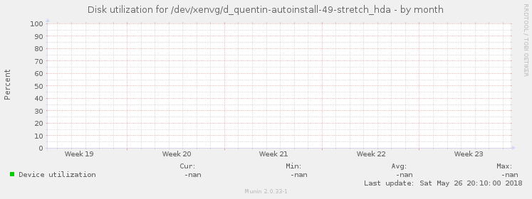 Disk utilization for /dev/xenvg/d_quentin-autoinstall-49-stretch_hda
