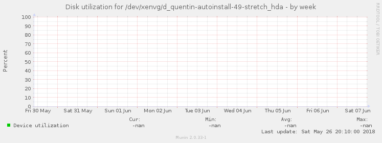 Disk utilization for /dev/xenvg/d_quentin-autoinstall-49-stretch_hda