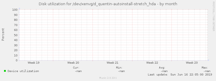Disk utilization for /dev/xenvg/d_quentin-autoinstall-stretch_hda