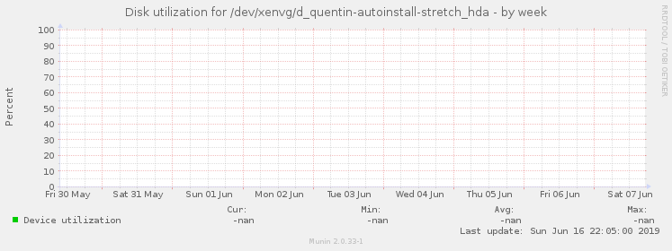 Disk utilization for /dev/xenvg/d_quentin-autoinstall-stretch_hda