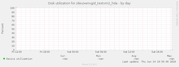 Disk utilization for /dev/xenvg/d_testvm2_hda