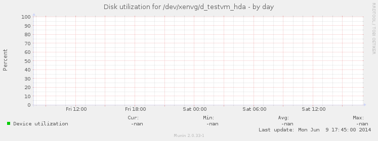 Disk utilization for /dev/xenvg/d_testvm_hda