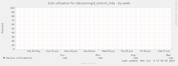 Disk utilization for /dev/xenvg/d_testvm_hda
