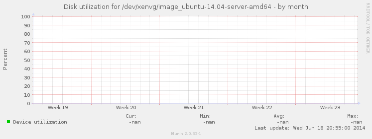 Disk utilization for /dev/xenvg/image_ubuntu-14.04-server-amd64