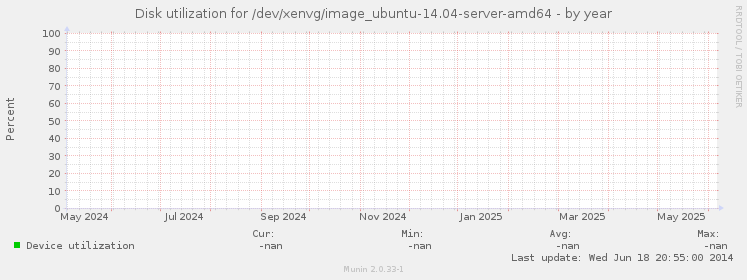 Disk utilization for /dev/xenvg/image_ubuntu-14.04-server-amd64